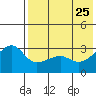 Kiska Harbor tide chart for Wednesday, May 25, 2022