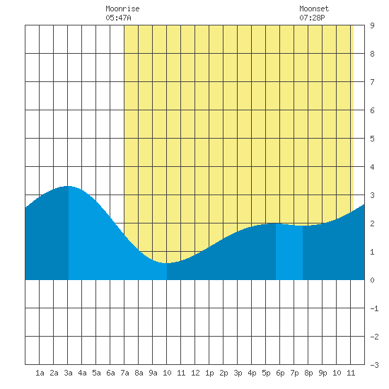 Kiska Harbor tide chart for Thursday, May 26, 2022