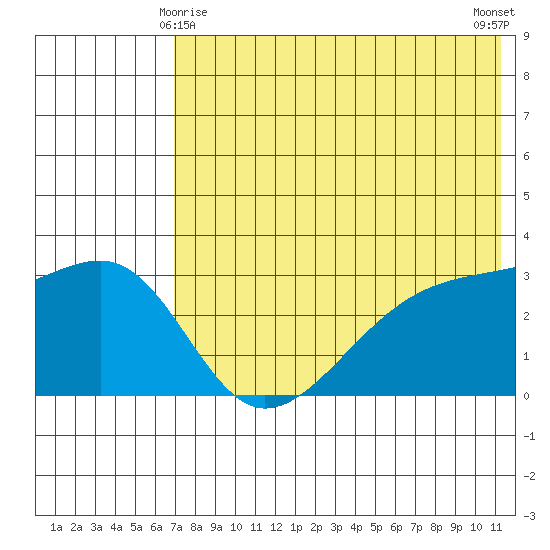 Kiska Harbor tide chart for Saturday, May 28, 2022