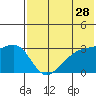 Kiska Harbor tide chart for Saturday, May 28, 2022