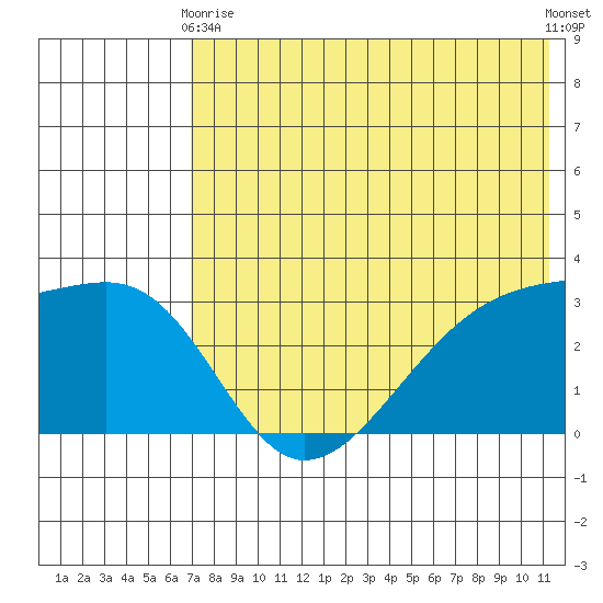 Kiska Harbor tide chart for Sunday, May 29, 2022