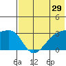 Kiska Harbor tide chart for Sunday, May 29, 2022