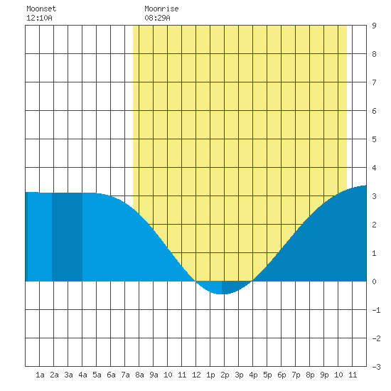 Kiska Harbor tide chart for Monday, May 2, 2022