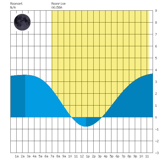 Kiska Harbor tide chart for Monday, May 30, 2022