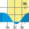 Kiska Harbor tide chart for Tuesday, May 31, 2022