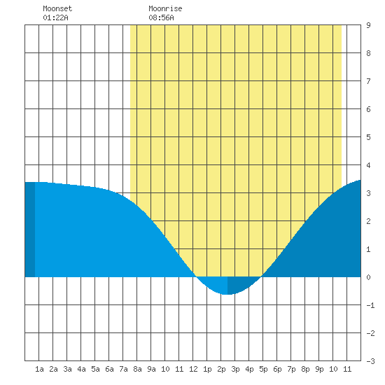 Kiska Harbor tide chart for Tuesday, May 3, 2022