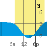 Kiska Harbor tide chart for Tuesday, May 3, 2022