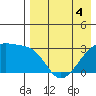 Kiska Harbor tide chart for Wednesday, May 4, 2022