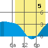Kiska Harbor tide chart for Thursday, May 5, 2022
