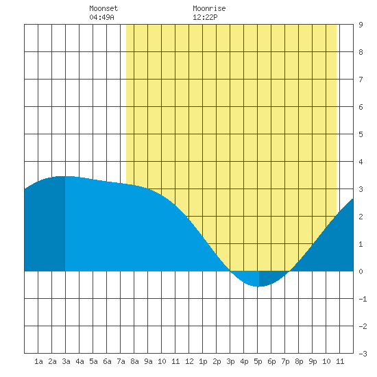 Kiska Harbor tide chart for Saturday, May 7, 2022
