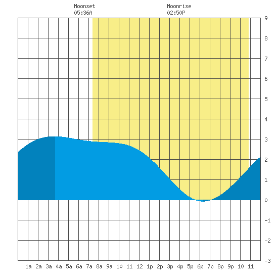 Kiska Harbor tide chart for Monday, May 9, 2022