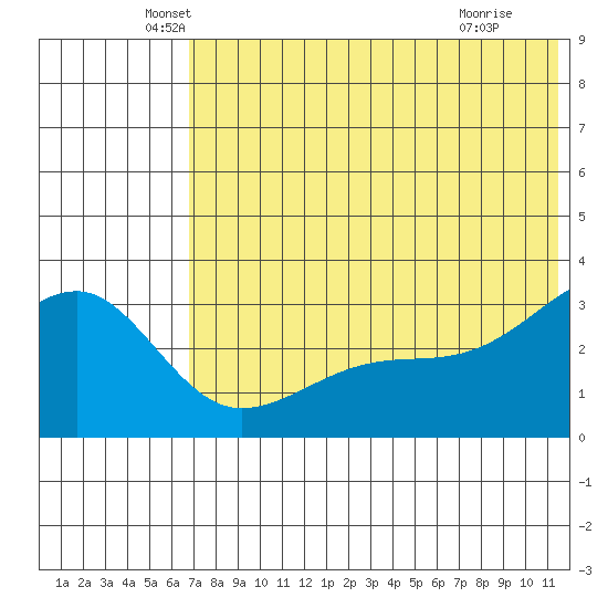Kiska Harbor tide chart for Friday, June 10, 2022