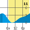 Kiska Harbor tide chart for Saturday, June 11, 2022
