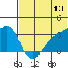 Kiska Harbor tide chart for Monday, June 13, 2022