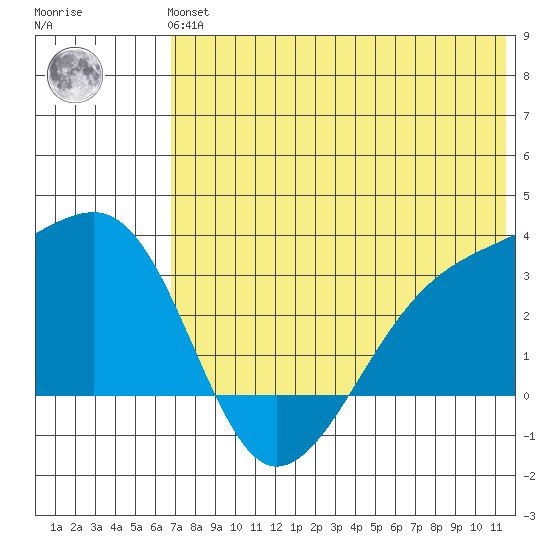Kiska Harbor tide chart for Tuesday, June 14, 2022