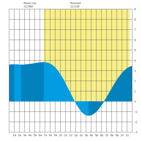 Kiska Harbor tide chart for Saturday, June 18, 2022