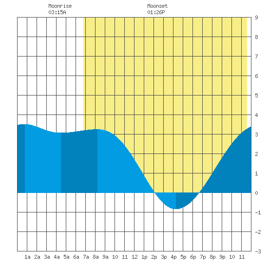 Kiska Harbor tide chart for Sunday, June 19, 2022