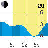 Kiska Harbor tide chart for Monday, June 20, 2022