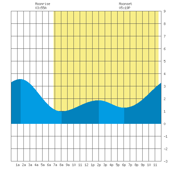 Kiska Harbor tide chart for Wednesday, June 22, 2022