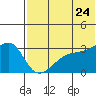 Kiska Harbor tide chart for Friday, June 24, 2022