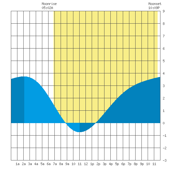 Kiska Harbor tide chart for Sunday, June 26, 2022