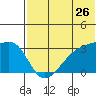 Kiska Harbor tide chart for Sunday, June 26, 2022