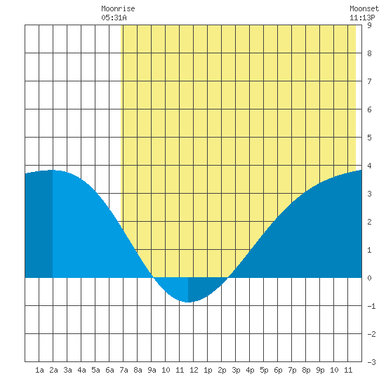 Kiska Harbor tide chart for Monday, June 27, 2022