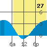 Kiska Harbor tide chart for Monday, June 27, 2022
