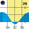Kiska Harbor tide chart for Tuesday, June 28, 2022