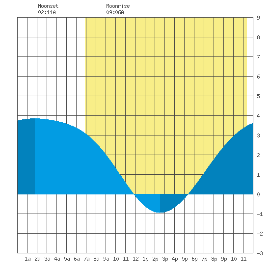 Kiska Harbor tide chart for Thursday, June 2, 2022