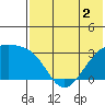Kiska Harbor tide chart for Thursday, June 2, 2022