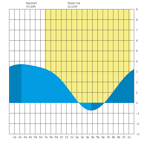 Kiska Harbor tide chart for Saturday, June 4, 2022