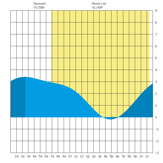 Kiska Harbor tide chart for Monday, June 6, 2022