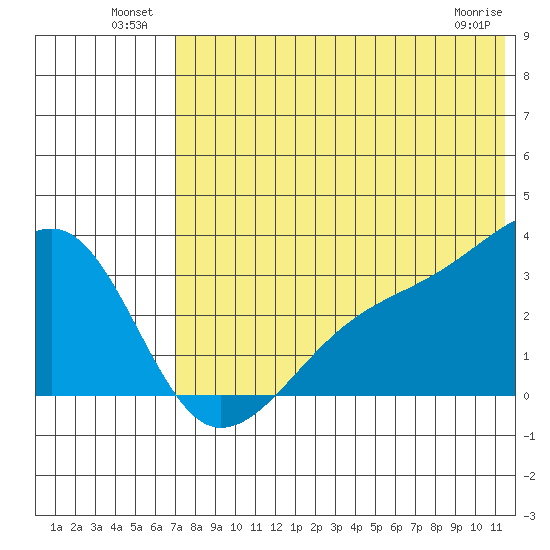 Kiska Harbor tide chart for Sunday, July 10, 2022