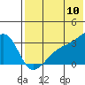 Kiska Harbor tide chart for Sunday, July 10, 2022