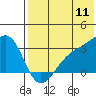 Kiska Harbor tide chart for Monday, July 11, 2022