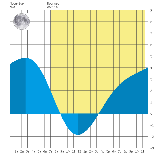 Kiska Harbor tide chart for Wednesday, July 13, 2022