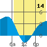 Kiska Harbor tide chart for Thursday, July 14, 2022