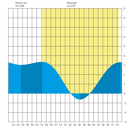 Kiska Harbor tide chart for Sunday, July 17, 2022