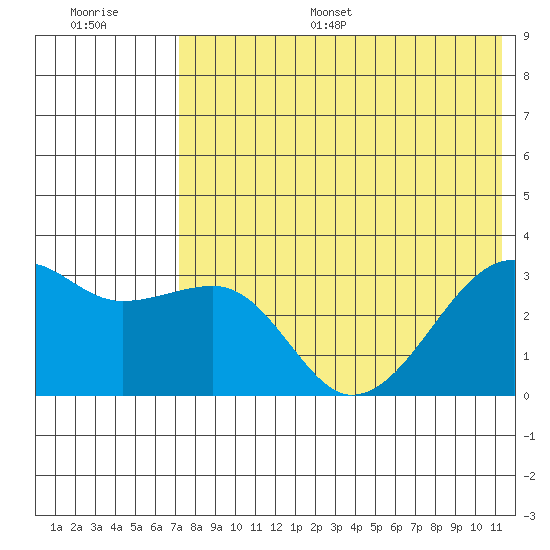 Kiska Harbor tide chart for Monday, July 18, 2022