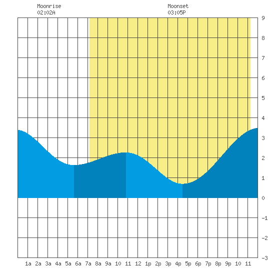 Kiska Harbor tide chart for Tuesday, July 19, 2022