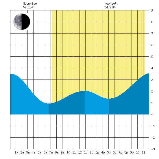 Kiska Harbor tide chart for Wednesday, July 20, 2022