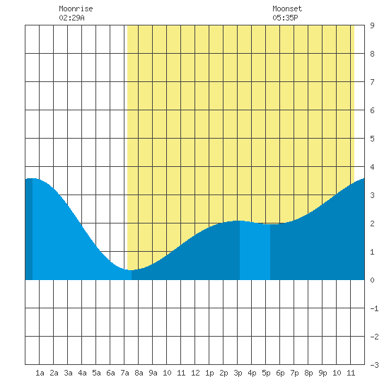 Kiska Harbor tide chart for Thursday, July 21, 2022