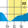 Kiska Harbor tide chart for Friday, July 22, 2022