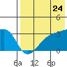 Kiska Harbor tide chart for Sunday, July 24, 2022