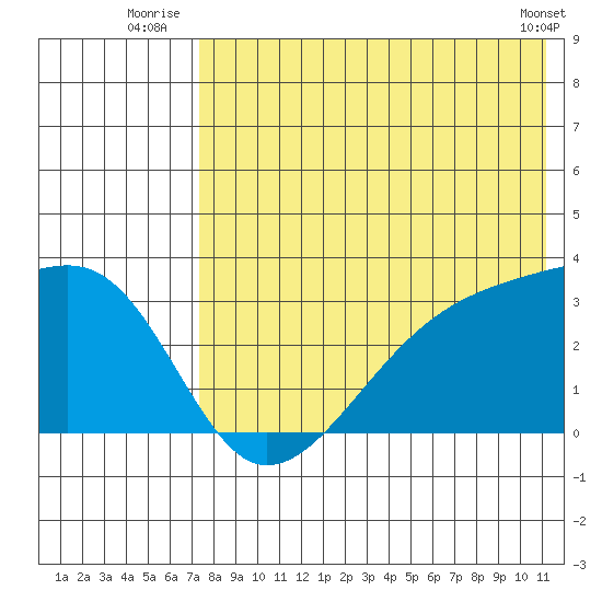 Kiska Harbor tide chart for Monday, July 25, 2022