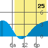 Kiska Harbor tide chart for Monday, July 25, 2022