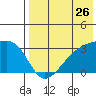 Kiska Harbor tide chart for Tuesday, July 26, 2022