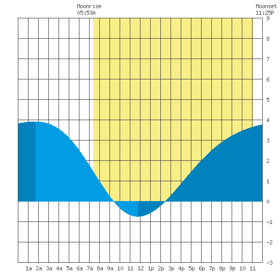 Kiska Harbor tide chart for Wednesday, July 27, 2022