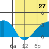 Kiska Harbor tide chart for Wednesday, July 27, 2022